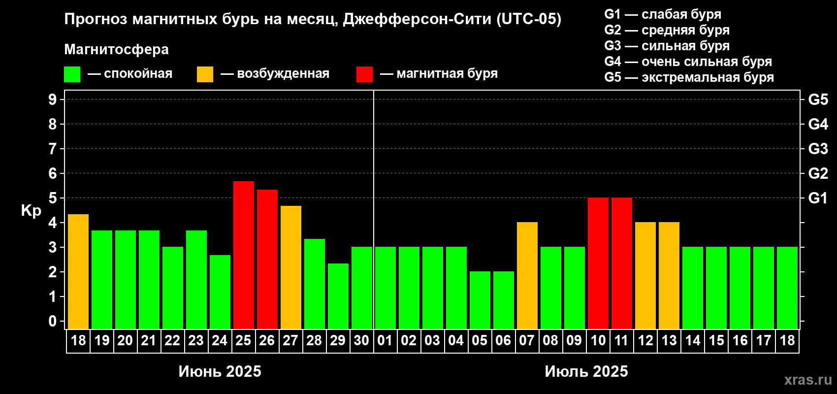 Прогноз максимального суточного геомагнитного индекса Kp на <b>1 месяц</b> (31 день) <b>с 18 июня по 18 июля 2025 г</b>