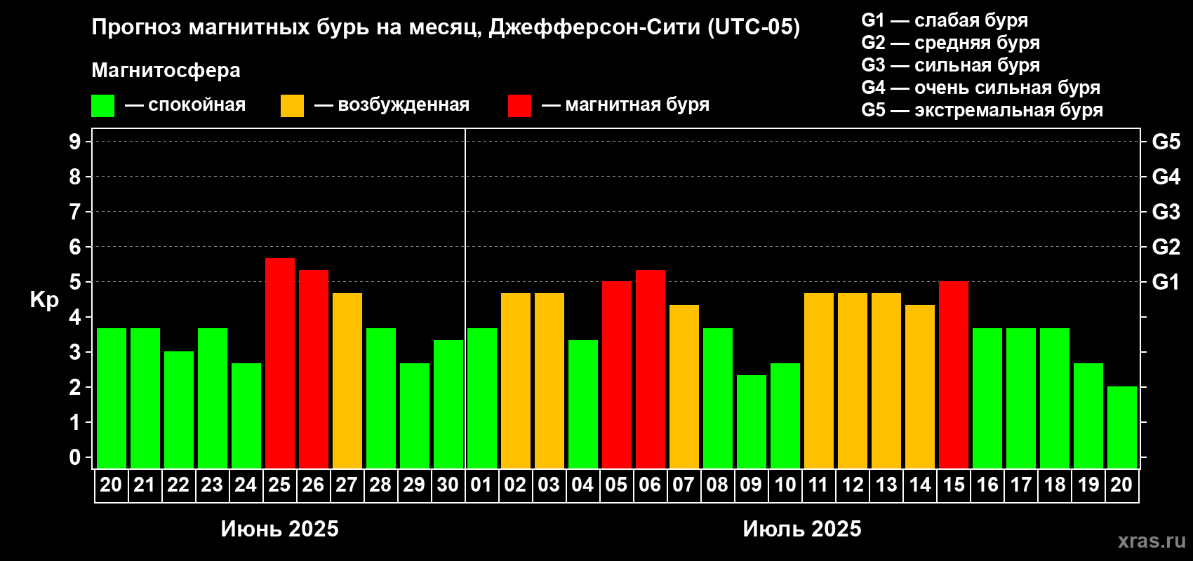 Прогноз максимального суточного геомагнитного индекса Kp на <b>1 месяц</b> (31 день) <b>с 20 июня по 20 июля 2025 г</b>