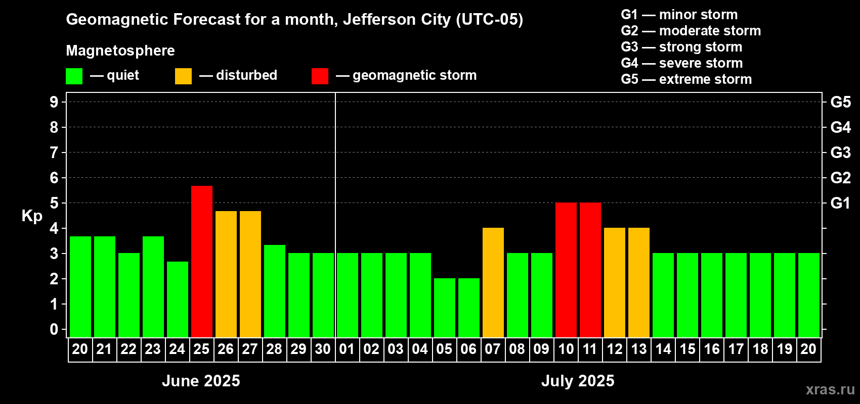 Forecast of the daily maximal value of geomagnetic index Kp for <b>1 month</b> (31 days) <b>from Jun 20, 2025 to Jul 20, 2025</b>