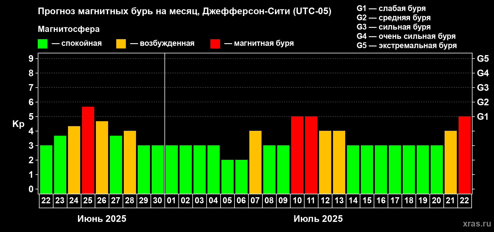 Прогноз максимального суточного геомагнитного индекса Kp на <b>1 месяц</b> (31 день) <b>с 22 июня по 22 июля 2025 г</b>