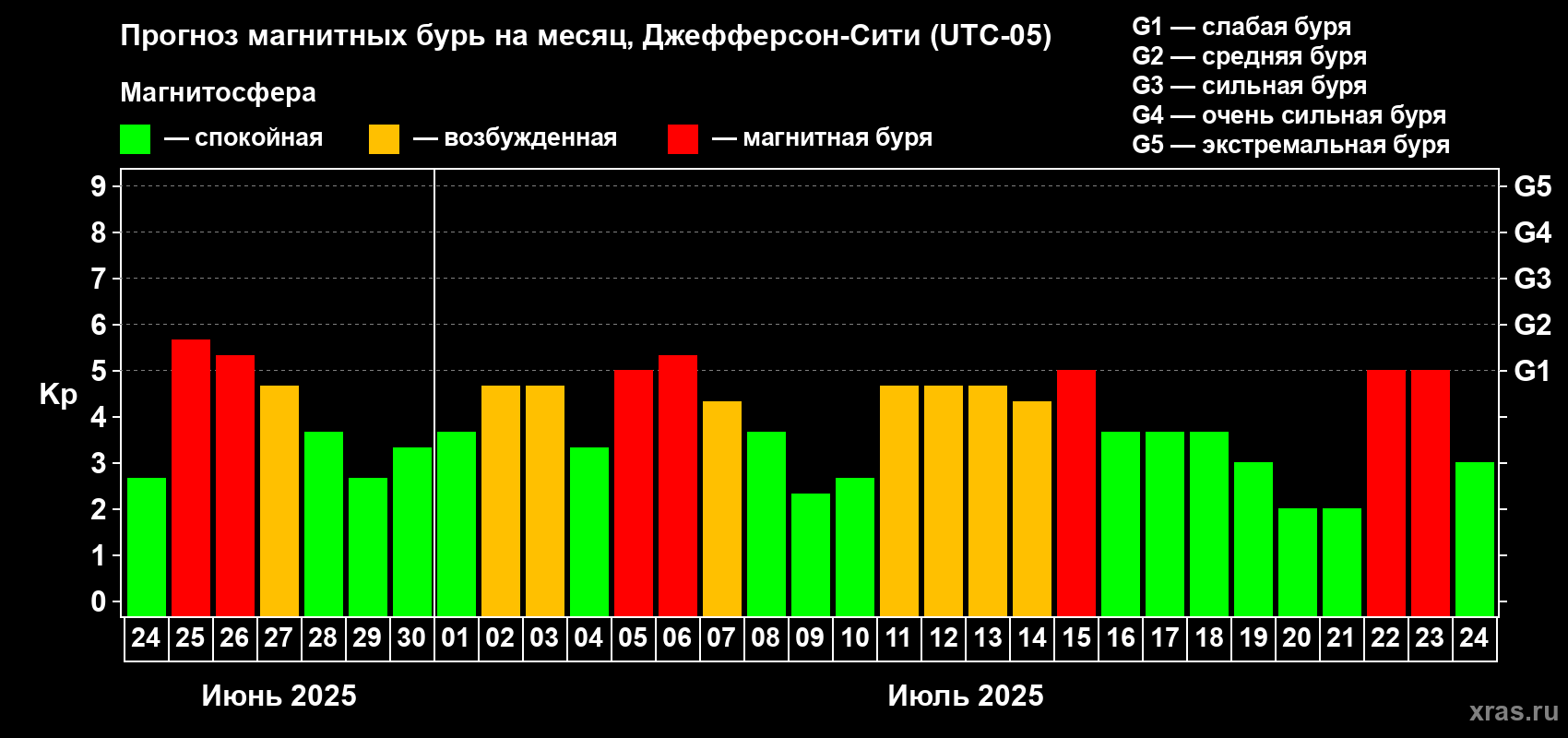 Прогноз максимального суточного геомагнитного индекса Kp на <b>1 месяц</b> (31 день) <b>с 24 июня по 24 июля 2025 г</b>
