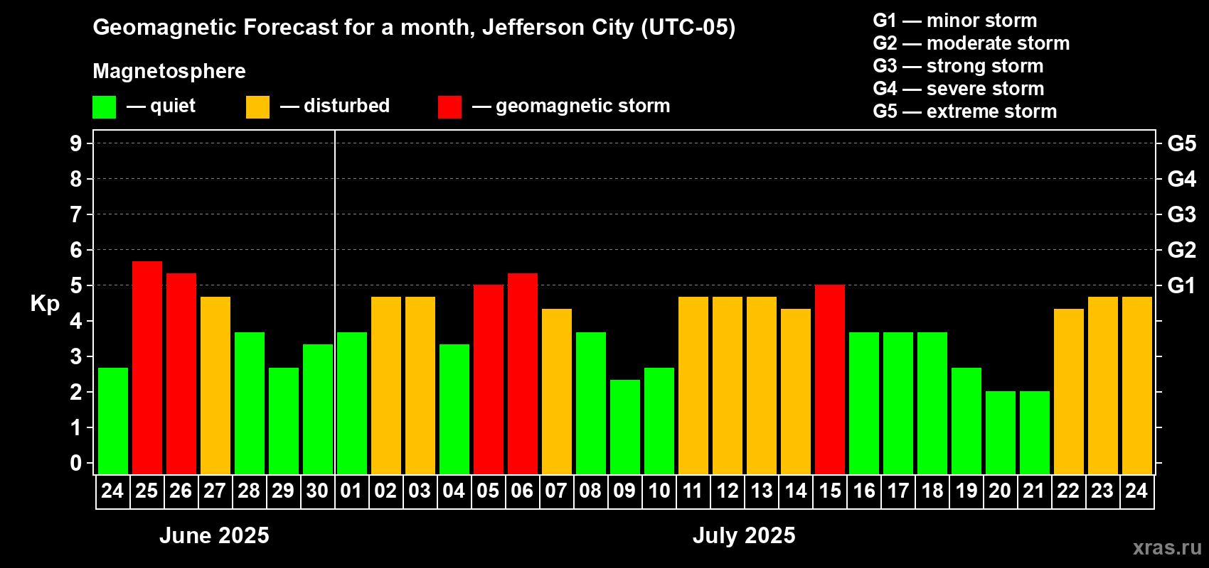 Forecast of the daily maximal value of geomagnetic index Kp for <b>1 month</b> (31 days) <b>from Jun 24, 2025 to Jul 24, 2025</b>