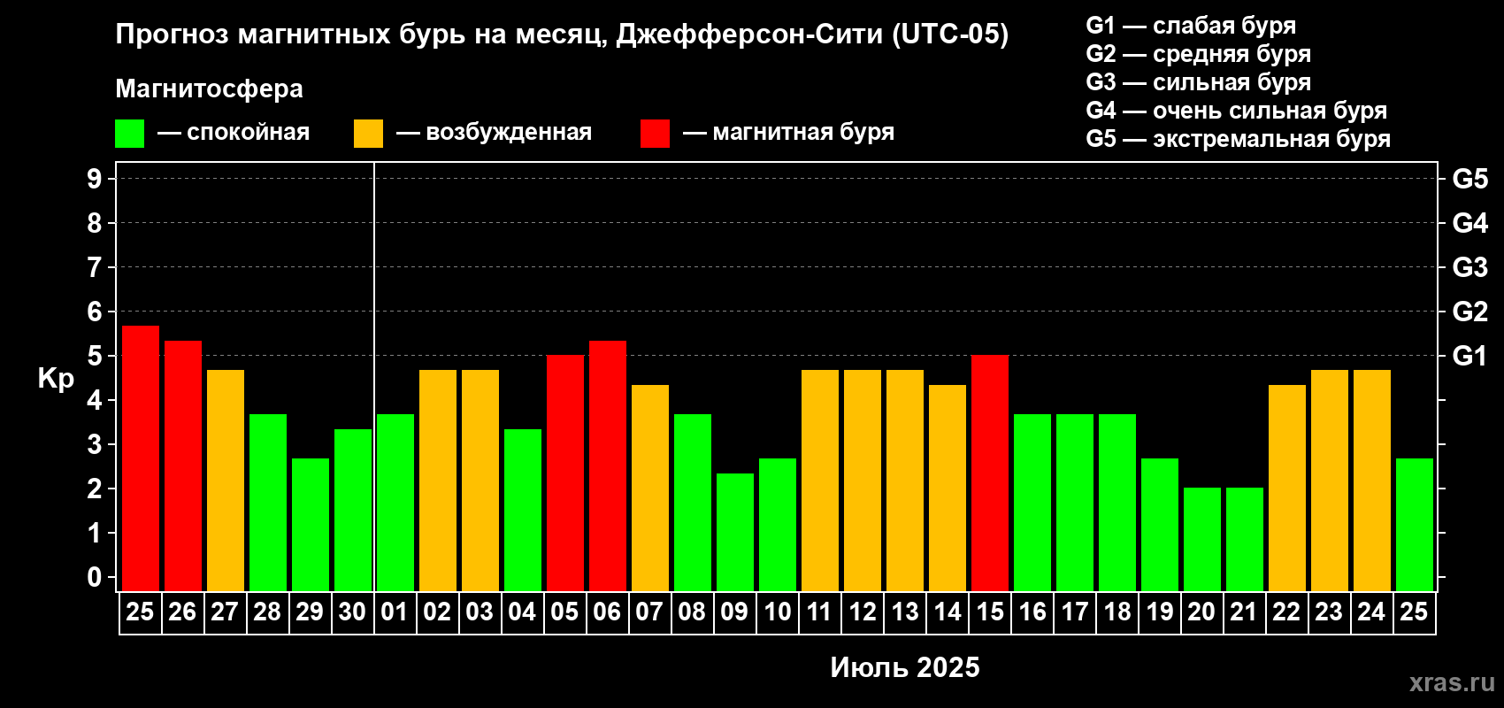 Прогноз максимального суточного геомагнитного индекса Kp на <b>1 месяц</b> (31 день) <b>с 25 июня по 25 июля 2025 г</b>