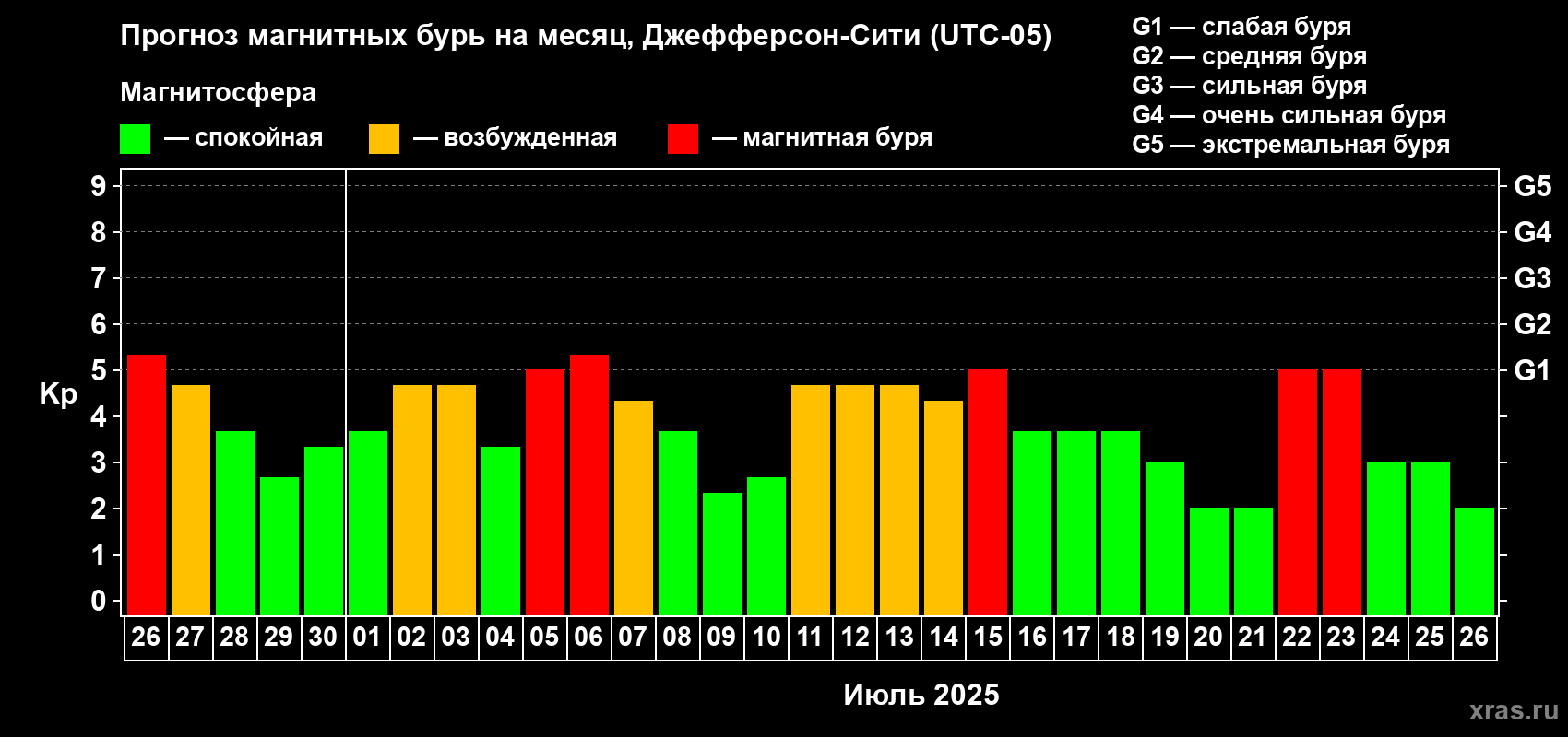 Прогноз максимального суточного геомагнитного индекса Kp на <b>1 месяц</b> (31 день) <b>с 26 июня по 26 июля 2025 г</b>