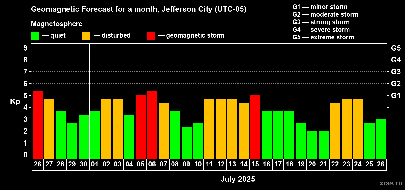 Forecast of the daily maximal value of geomagnetic index Kp for <b>1 month</b> (31 days) <b>from Jun 26, 2025 to Jul 26, 2025</b>