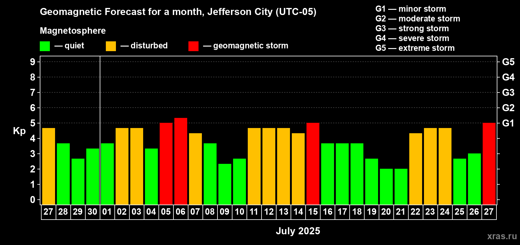 Forecast of the daily maximal value of geomagnetic index Kp for <b>1 month</b> (31 days) <b>from Jun 27, 2025 to Jul 27, 2025</b>