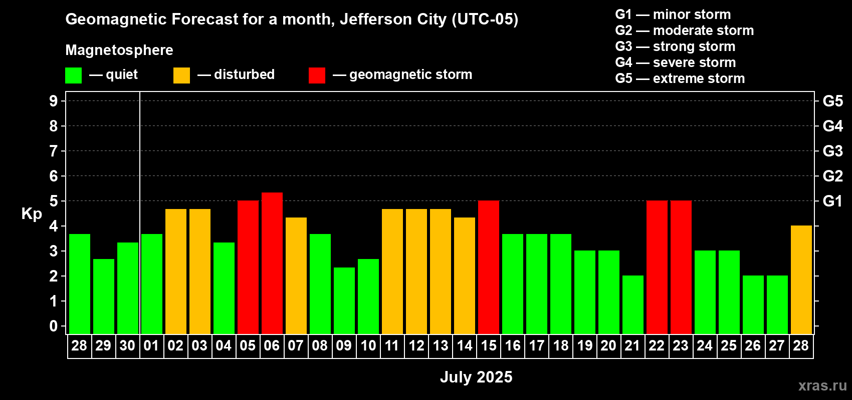 Forecast of the daily maximal value of geomagnetic index Kp for <b>1 month</b> (31 days) <b>from Jun 28, 2025 to Jul 28, 2025</b>