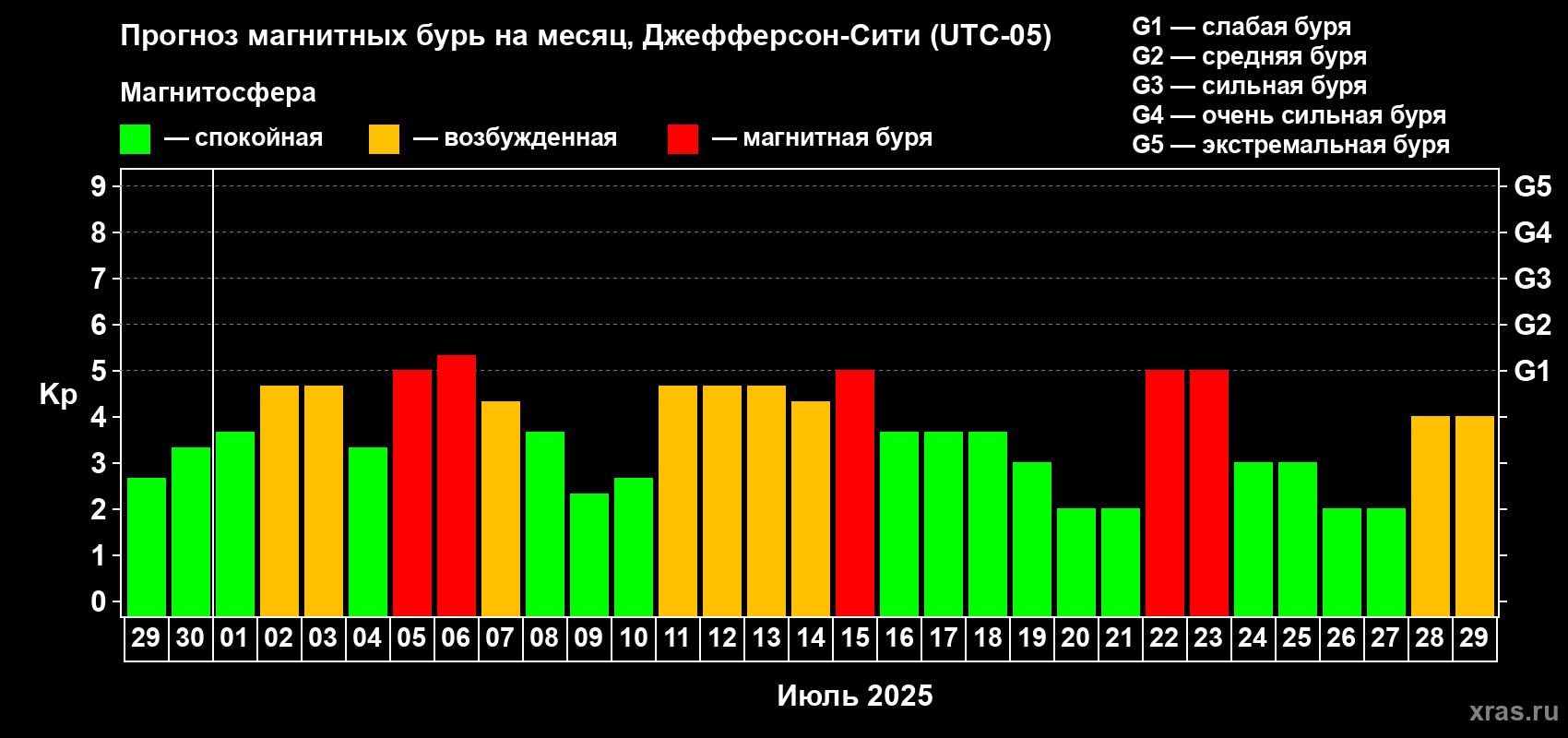 Прогноз максимального суточного геомагнитного индекса Kp на <b>1 месяц</b> (31 день) <b>с 29 июня по 29 июля 2025 г</b>