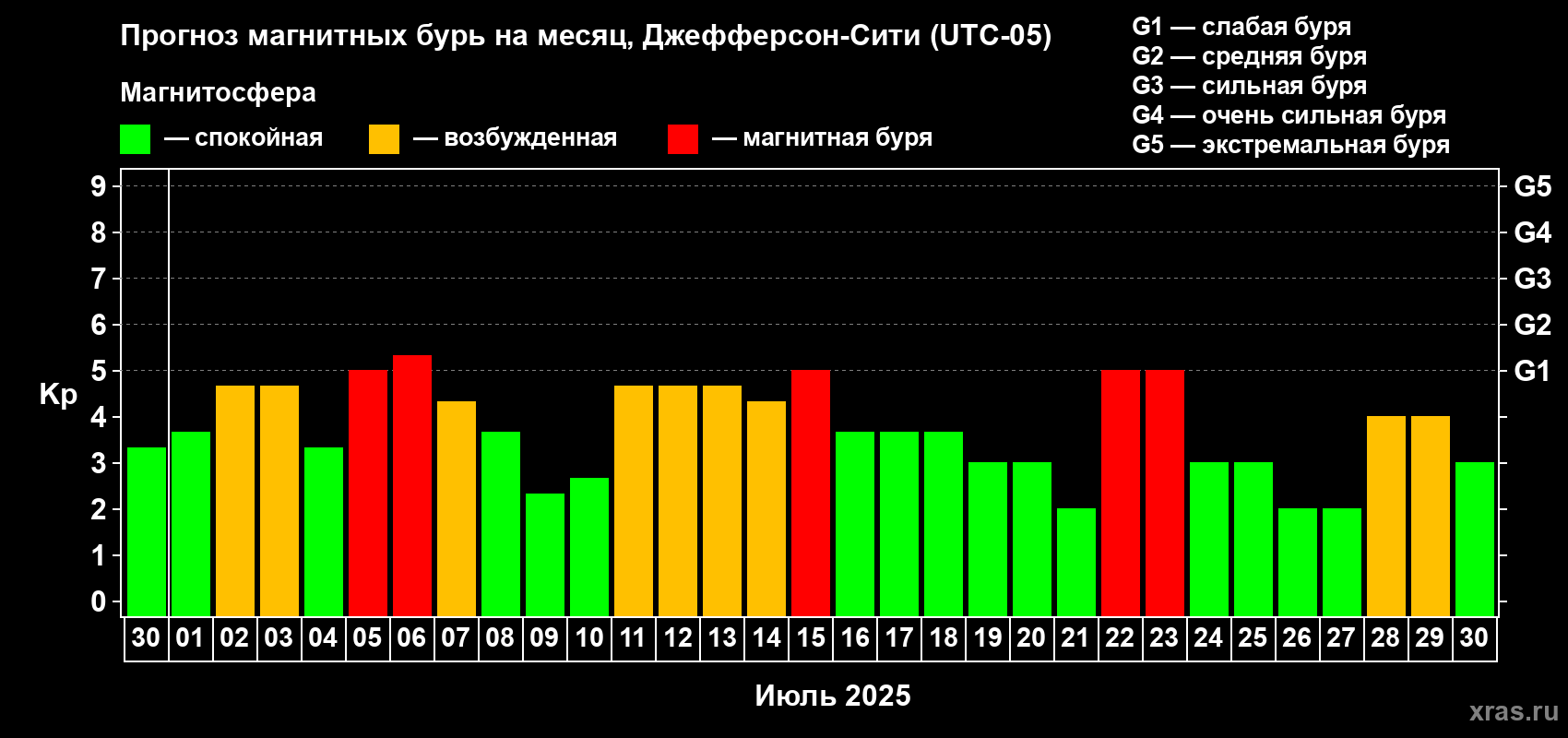 Прогноз максимального суточного геомагнитного индекса Kp на <b>1 месяц</b> (31 день) <b>с 30 июня по 30 июля 2025 г</b>