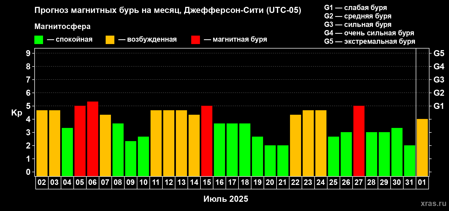 Прогноз максимального суточного геомагнитного индекса Kp на <b>1 месяц</b> (31 день) <b>с 02 июля по 01 августа 2025 г</b>