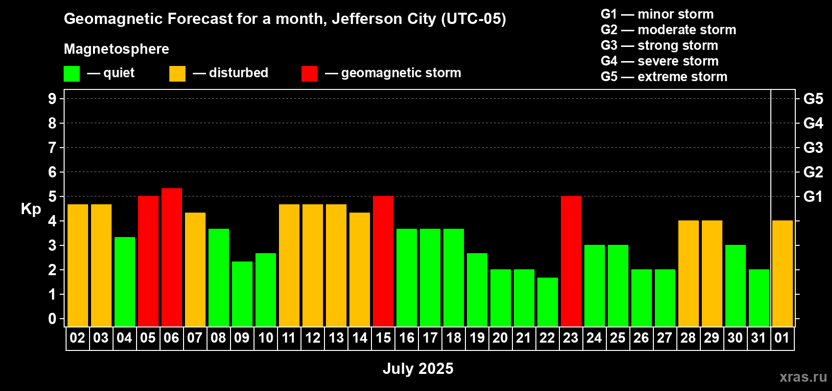 Forecast of the daily maximal value of geomagnetic index Kp for <b>1 month</b> (31 days) <b>from Jul 02, 2025 to Aug 01, 2025</b>