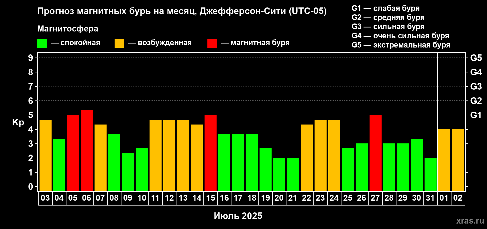 Прогноз максимального суточного геомагнитного индекса Kp на <b>1 месяц</b> (31 день) <b>с 03 июля по 02 августа 2025 г</b>