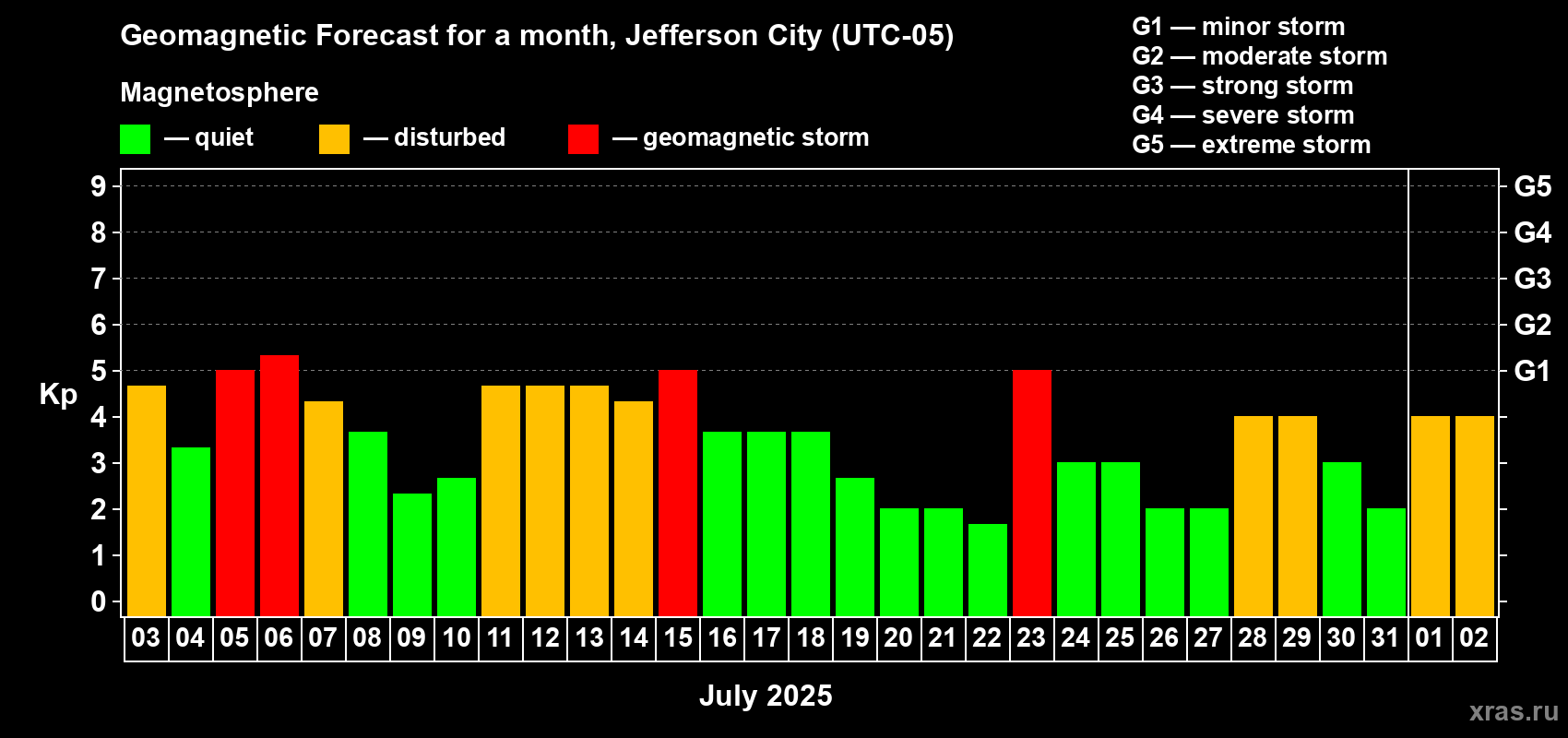 Forecast of the daily maximal value of geomagnetic index Kp for <b>1 month</b> (31 days) <b>from Jul 03, 2025 to Aug 02, 2025</b>