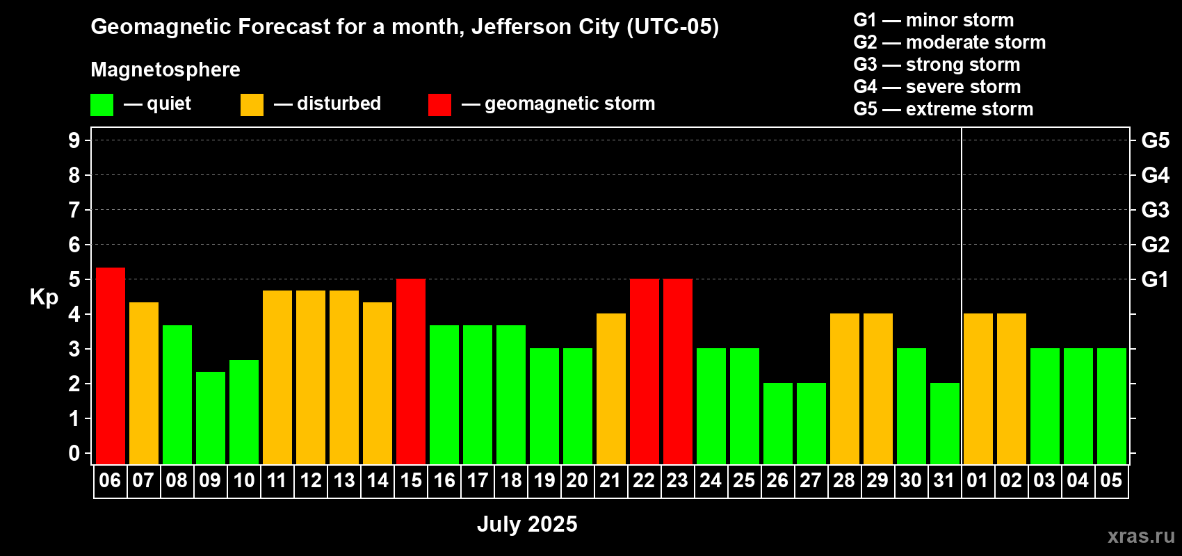 Forecast of the daily maximal value of geomagnetic index Kp for <b>1 month</b> (31 days) <b>from Jul 06, 2025 to Aug 05, 2025</b>