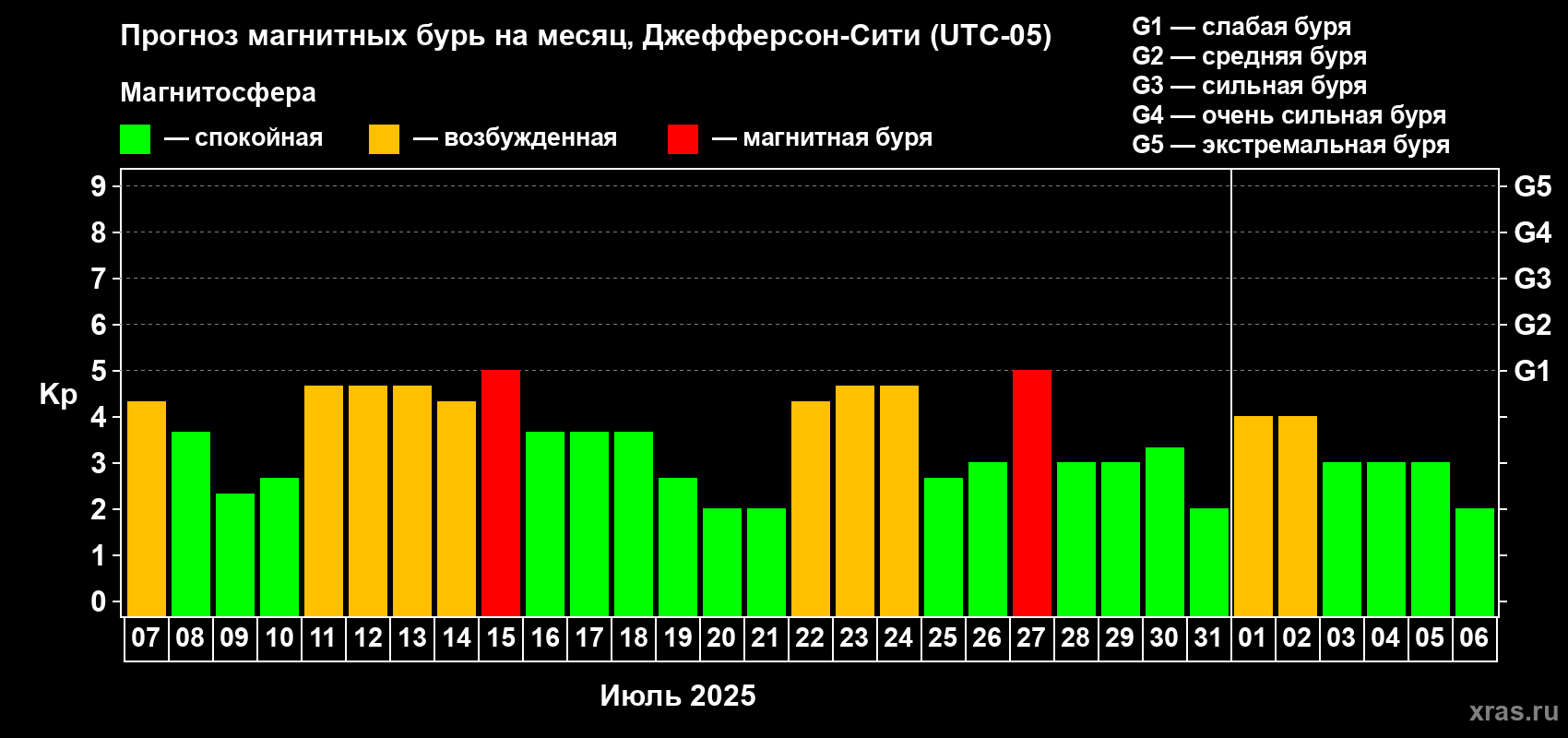 Прогноз максимального суточного геомагнитного индекса Kp на <b>1 месяц</b> (31 день) <b>с 07 июля по 06 августа 2025 г</b>