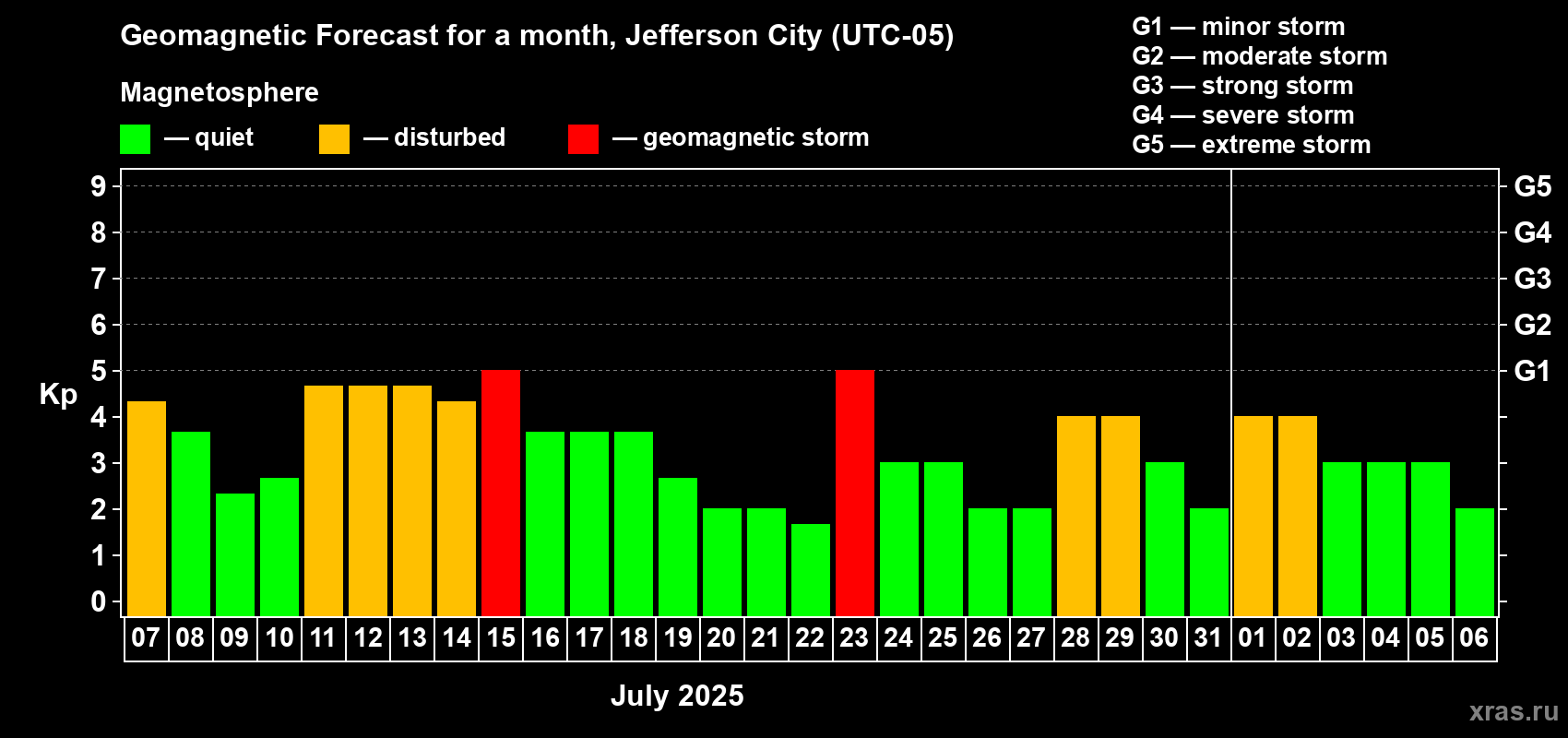 Forecast of the daily maximal value of geomagnetic index Kp for <b>1 month</b> (31 days) <b>from Jul 07, 2025 to Aug 06, 2025</b>