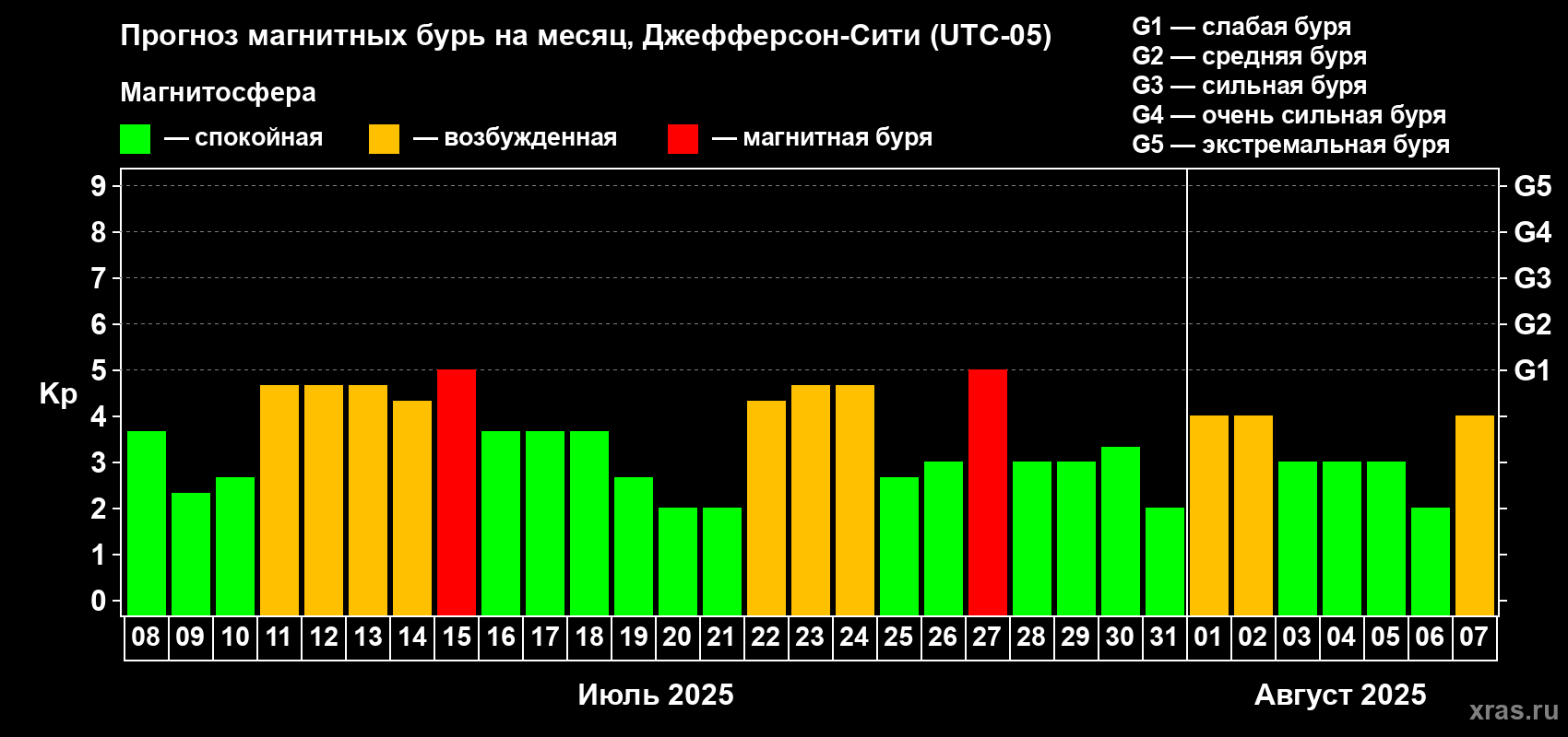 Прогноз максимального суточного геомагнитного индекса Kp на <b>1 месяц</b> (31 день) <b>с 08 июля по 07 августа 2025 г</b>