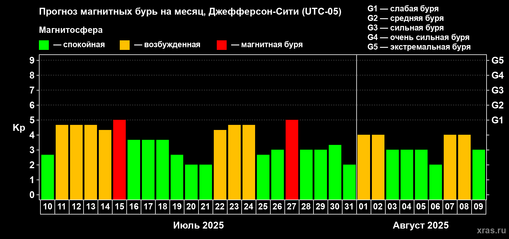 Прогноз максимального суточного геомагнитного индекса Kp на <b>1 месяц</b> (31 день) <b>с 10 июля по 09 августа 2025 г</b>