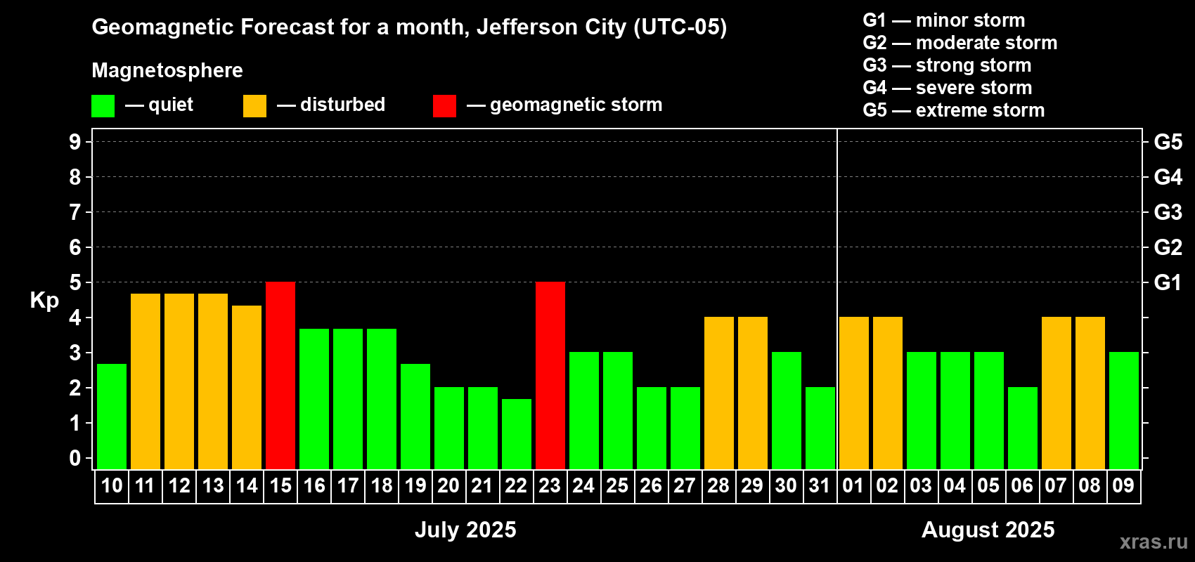 Forecast of the daily maximal value of geomagnetic index Kp for <b>1 month</b> (31 days) <b>from Jul 10, 2025 to Aug 09, 2025</b>