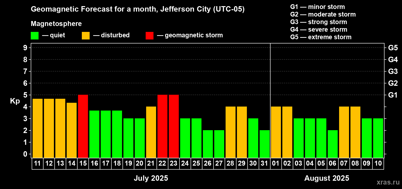 Forecast of the daily maximal value of geomagnetic index Kp for <b>1 month</b> (31 days) <b>from Jul 11, 2025 to Aug 10, 2025</b>