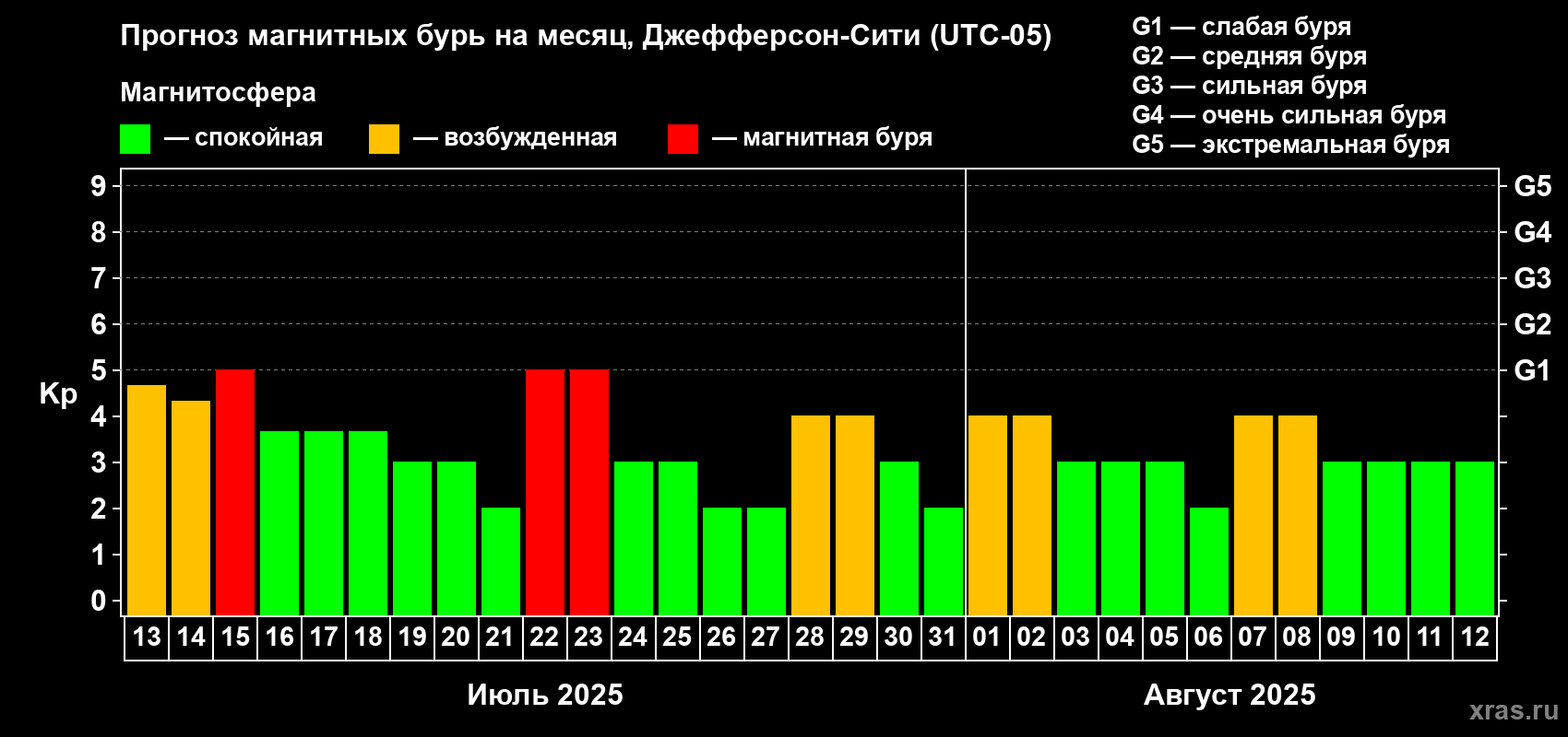 Прогноз максимального суточного геомагнитного индекса Kp на <b>1 месяц</b> (31 день) <b>с 13 июля по 12 августа 2025 г</b>