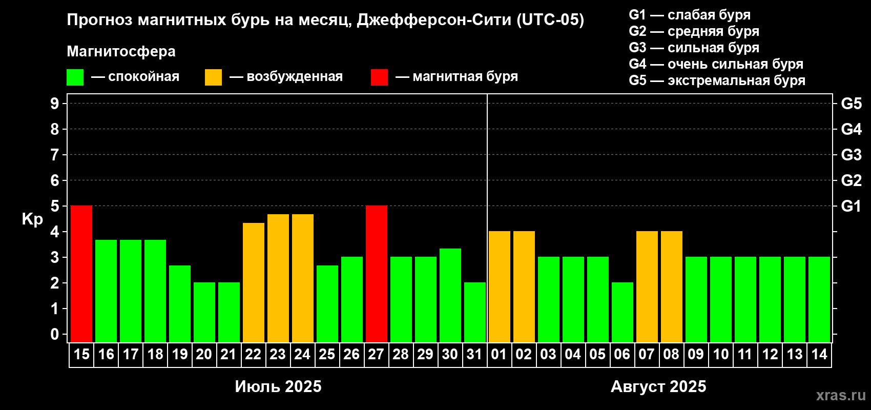 Прогноз максимального суточного геомагнитного индекса Kp на <b>1 месяц</b> (31 день) <b>с 15 июля по 14 августа 2025 г</b>
