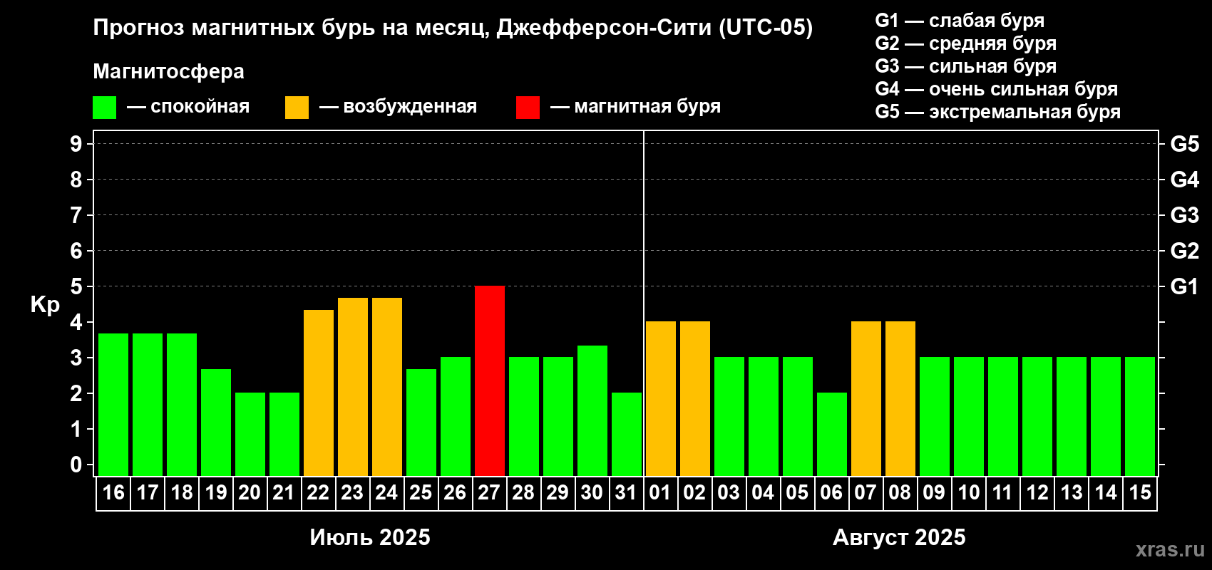 Прогноз максимального суточного геомагнитного индекса Kp на <b>1 месяц</b> (31 день) <b>с 16 июля по 15 августа 2025 г</b>