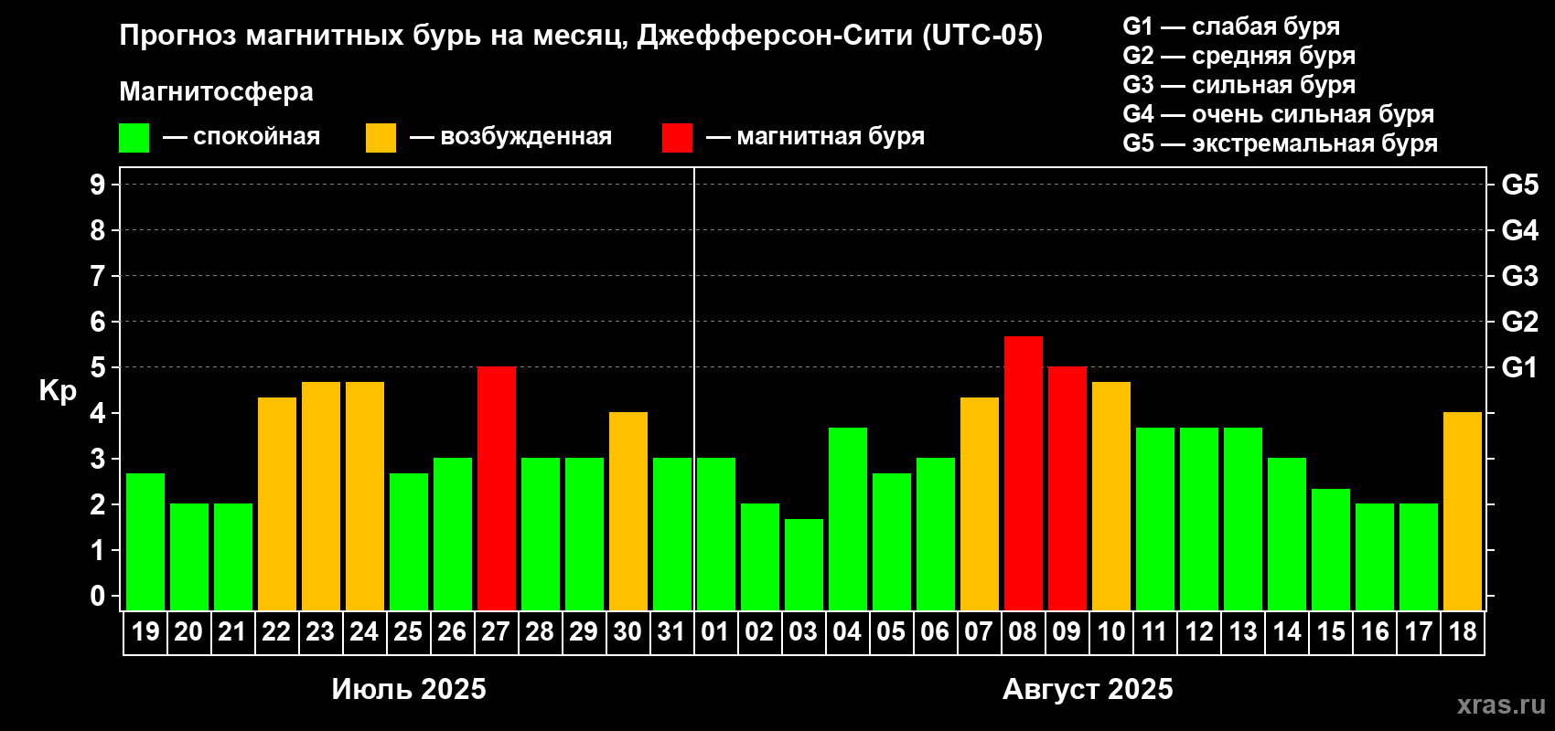 Прогноз максимального суточного геомагнитного индекса Kp на <b>1 месяц</b> (31 день) <b>с 19 июля по 18 августа 2025 г</b>