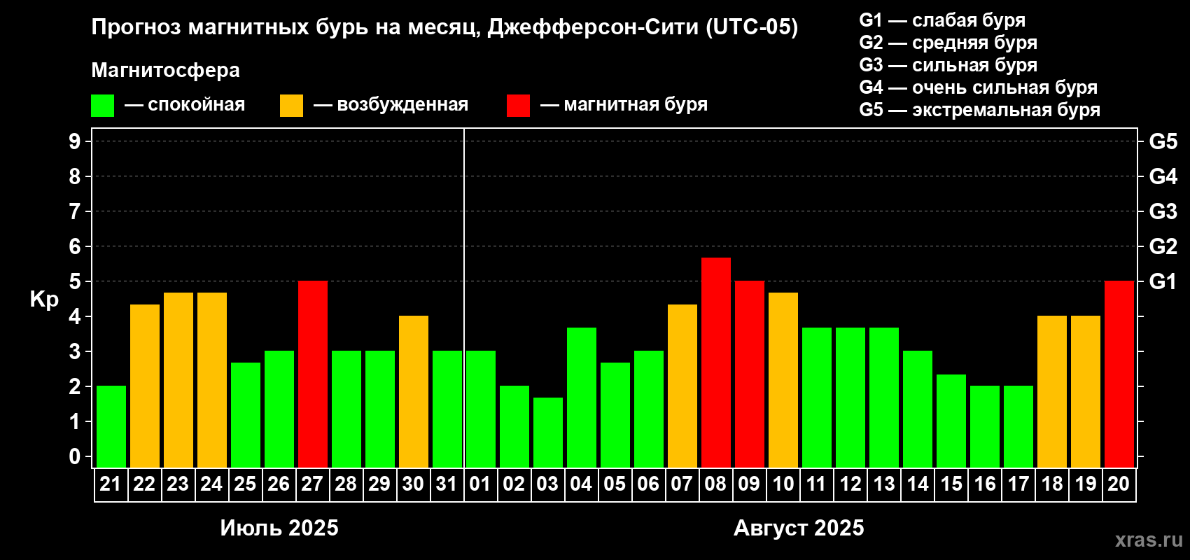 Прогноз максимального суточного геомагнитного индекса Kp на <b>1 месяц</b> (31 день) <b>с 21 июля по 20 августа 2025 г</b>