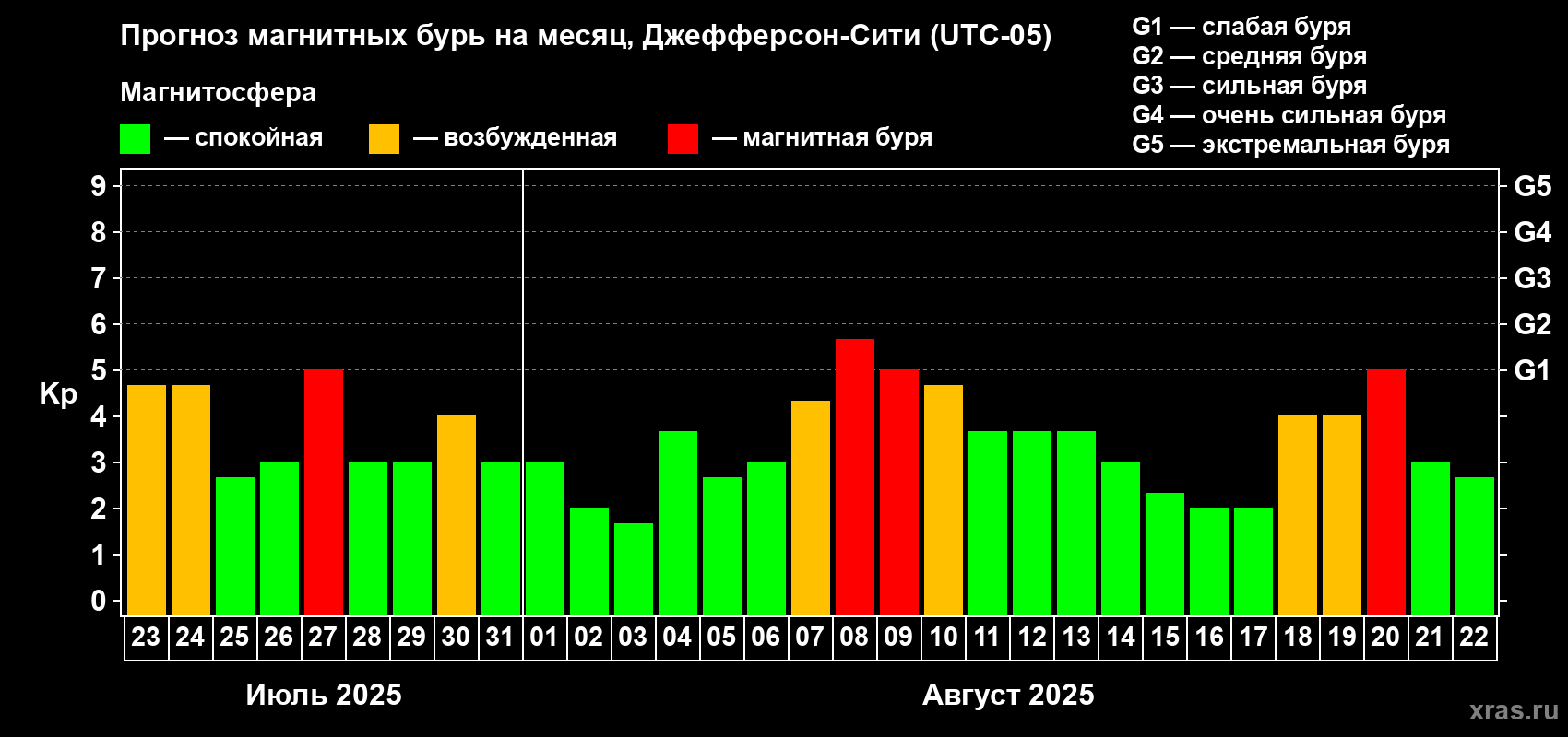 Прогноз максимального суточного геомагнитного индекса Kp на <b>1 месяц</b> (31 день) <b>с 23 июля по 22 августа 2025 г</b>