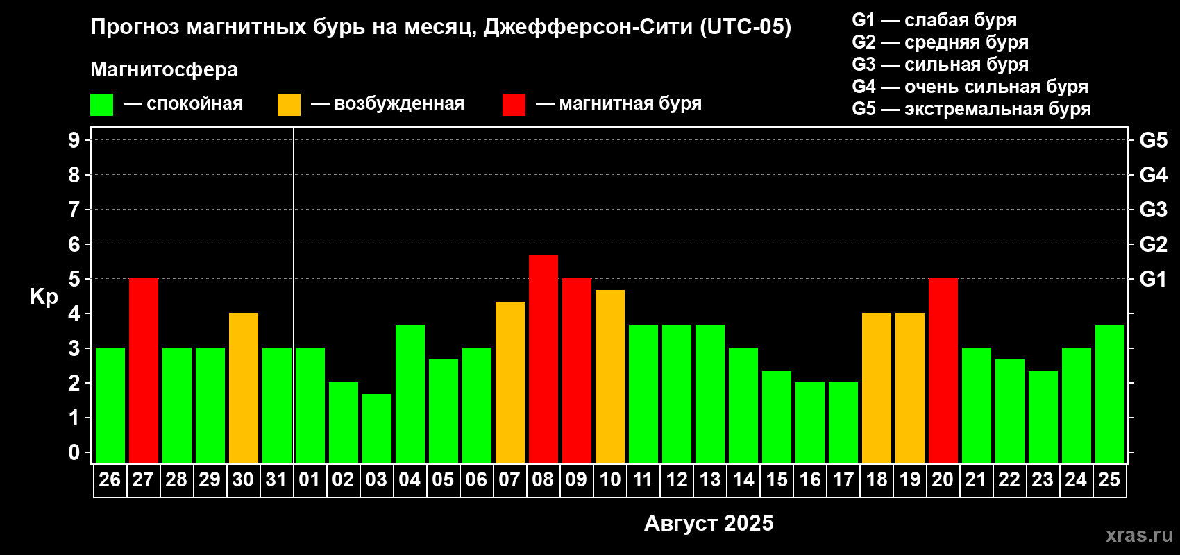 Прогноз максимального суточного геомагнитного индекса Kp на <b>1 месяц</b> (31 день) <b>с 26 июля по 25 августа 2025 г</b>