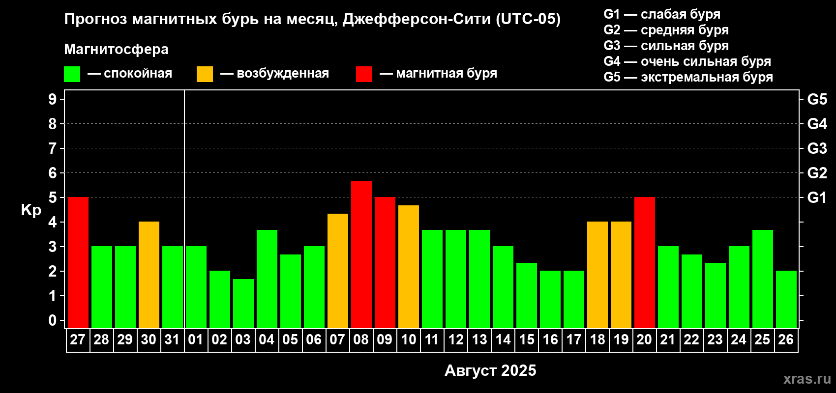 Прогноз максимального суточного геомагнитного индекса Kp на <b>1 месяц</b> (31 день) <b>с 27 июля по 26 августа 2025 г</b>