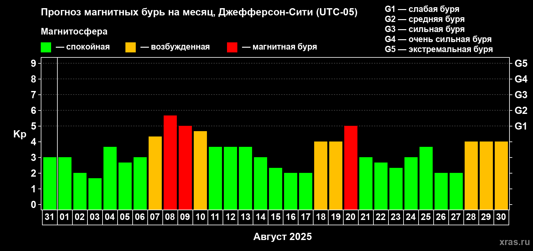 Прогноз максимального суточного геомагнитного индекса Kp на <b>1 месяц</b> (31 день) <b>с 31 июля по 30 августа 2025 г</b>