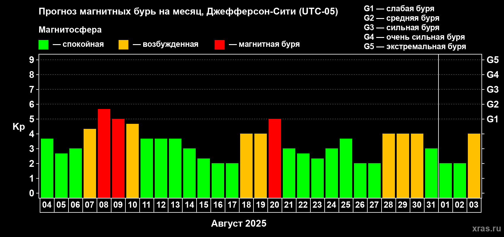 Прогноз максимального суточного геомагнитного индекса Kp на <b>1 месяц</b> (31 день) <b>с 04 августа по 03 сентября 2025 г</b>