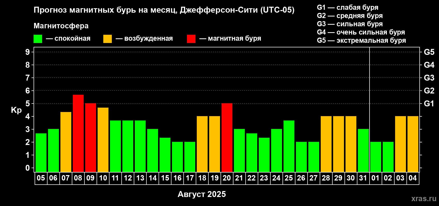 Прогноз максимального суточного геомагнитного индекса Kp на <b>1 месяц</b> (31 день) <b>с 05 августа по 04 сентября 2025 г</b>