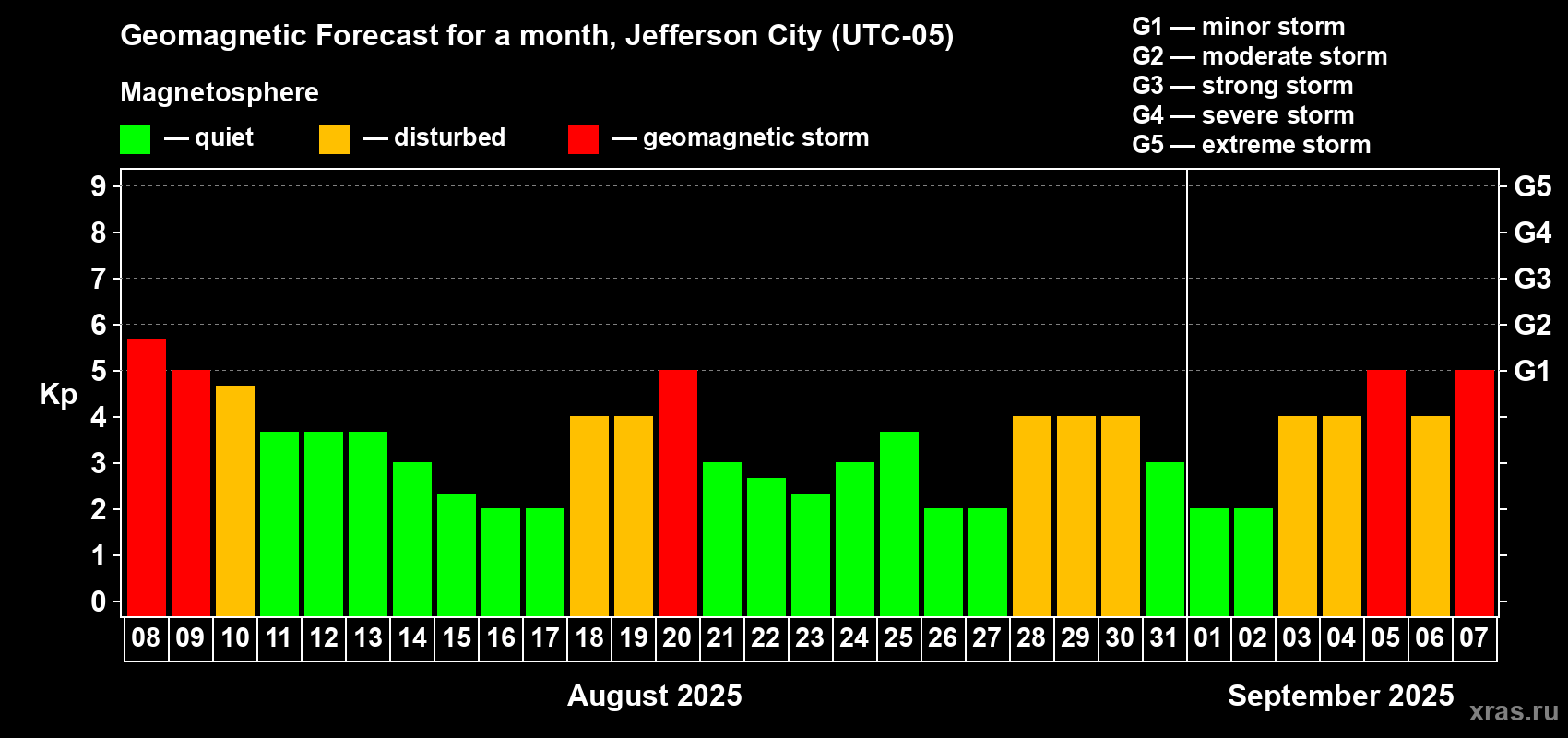 Forecast of the daily maximal value of geomagnetic index Kp for <b>1 month</b> (31 days) <b>from Aug 08, 2025 to Sep 07, 2025</b>