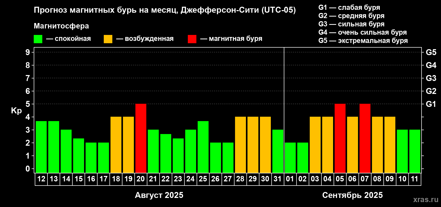 Прогноз максимального суточного геомагнитного индекса Kp на <b>1 месяц</b> (31 день) <b>с 12 августа по 11 сентября 2025 г</b>