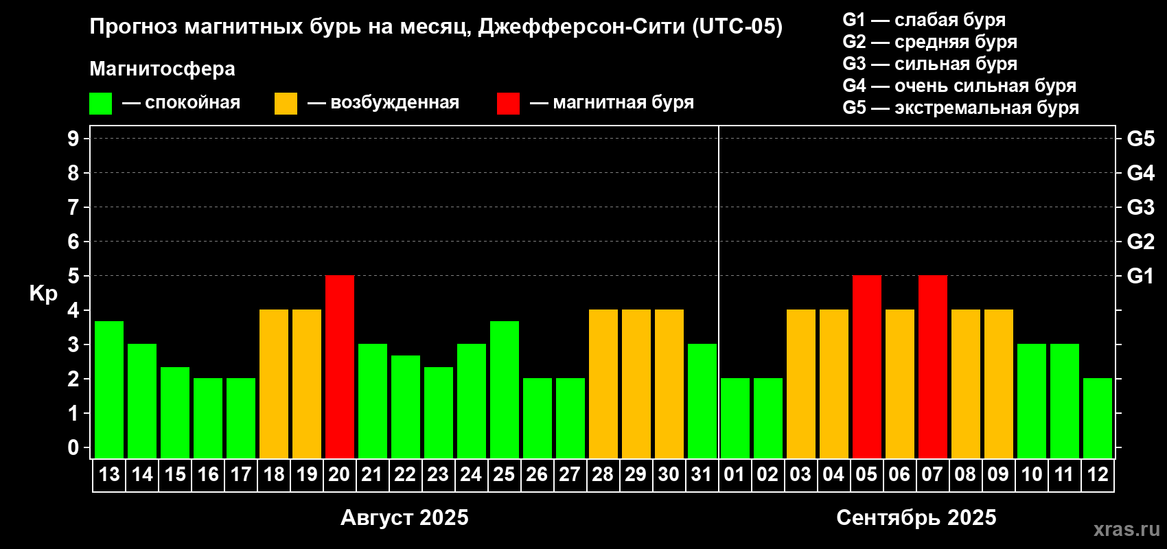 Прогноз максимального суточного геомагнитного индекса Kp на <b>1 месяц</b> (31 день) <b>с 13 августа по 12 сентября 2025 г</b>