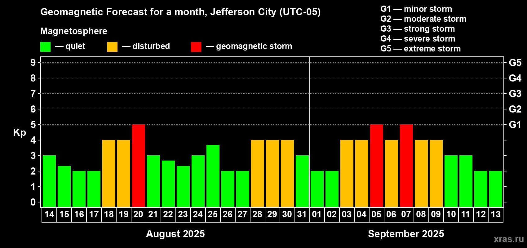 Forecast of the daily maximal value of geomagnetic index Kp for <b>1 month</b> (31 days) <b>from Aug 14, 2025 to Sep 13, 2025</b>