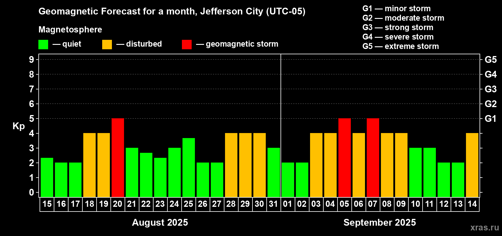 Forecast of the daily maximal value of geomagnetic index Kp for <b>1 month</b> (31 days) <b>from Aug 15, 2025 to Sep 14, 2025</b>