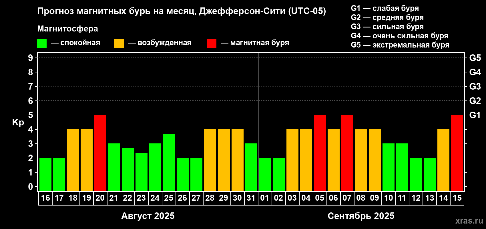 Прогноз максимального суточного геомагнитного индекса Kp на <b>1 месяц</b> (31 день) <b>с 16 августа по 15 сентября 2025 г</b>