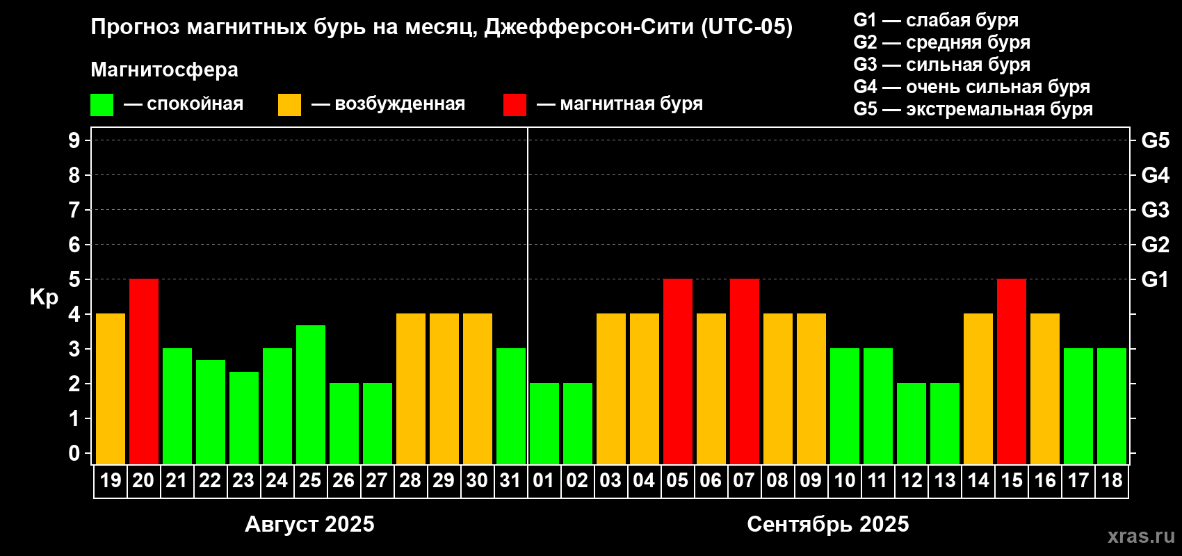 Прогноз максимального суточного геомагнитного индекса Kp на <b>1 месяц</b> (31 день) <b>с 19 августа по 18 сентября 2025 г</b>