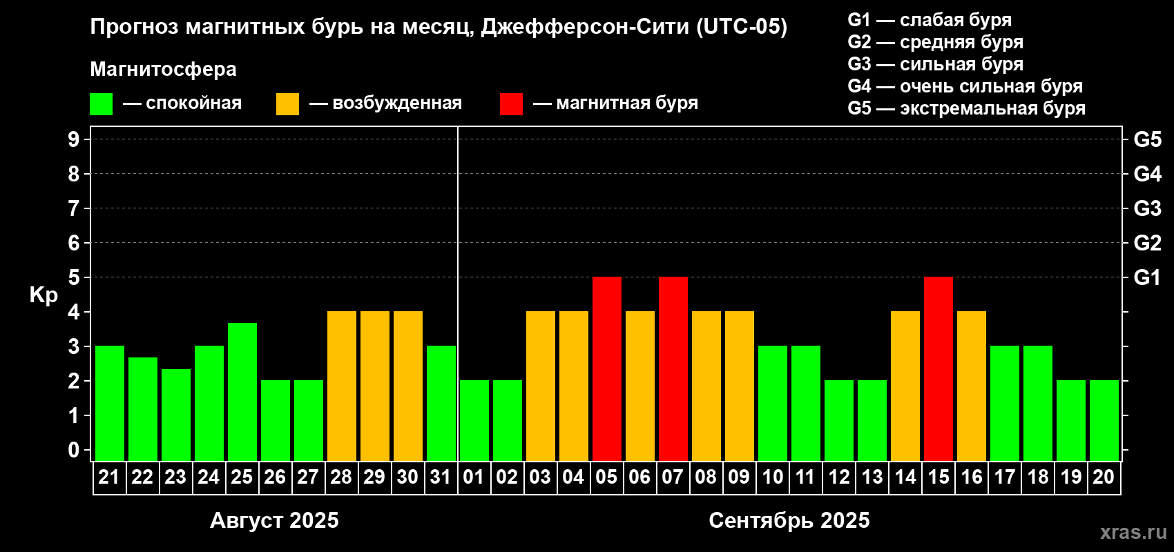 Прогноз максимального суточного геомагнитного индекса Kp на <b>1 месяц</b> (31 день) <b>с 21 августа по 20 сентября 2025 г</b>
