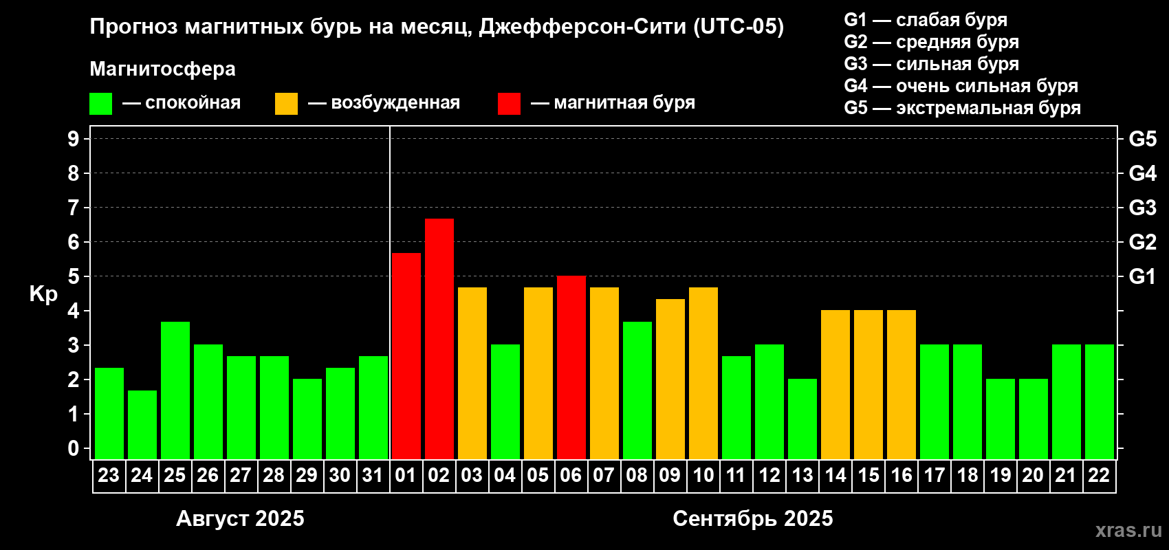 Прогноз максимального суточного геомагнитного индекса Kp на <b>1 месяц</b> (31 день) <b>с 23 августа по 22 сентября 2025 г</b>