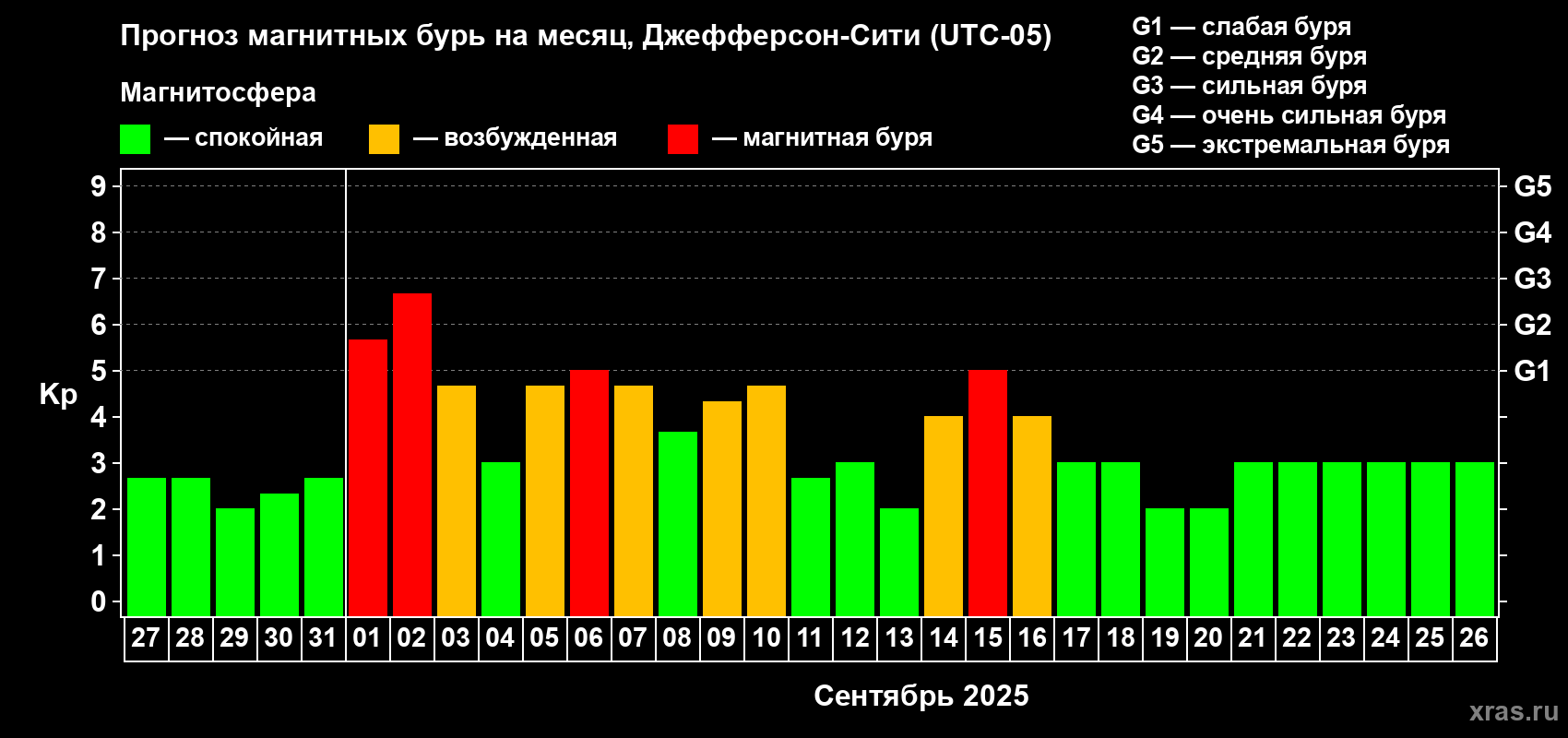Прогноз максимального суточного геомагнитного индекса Kp на <b>1 месяц</b> (31 день) <b>с 27 августа по 26 сентября 2025 г</b>