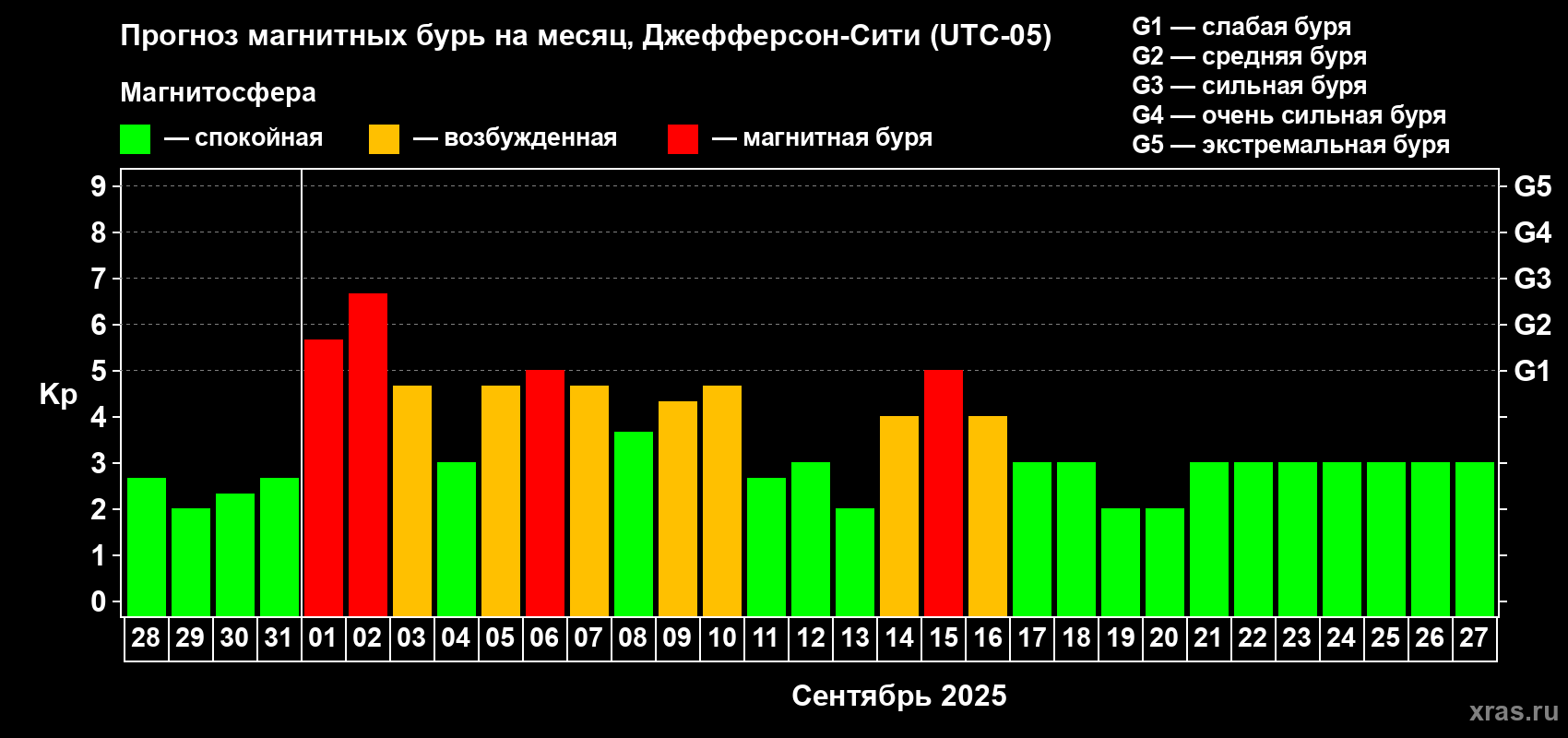 Прогноз максимального суточного геомагнитного индекса Kp на <b>1 месяц</b> (31 день) <b>с 28 августа по 27 сентября 2025 г</b>