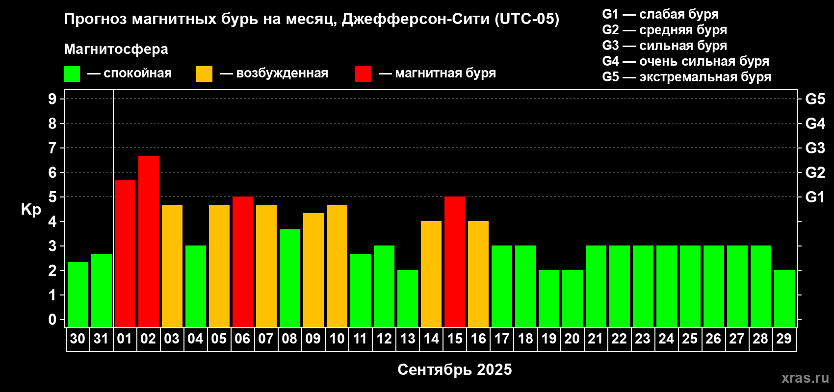 Прогноз максимального суточного геомагнитного индекса Kp на <b>1 месяц</b> (31 день) <b>с 30 августа по 29 сентября 2025 г</b>