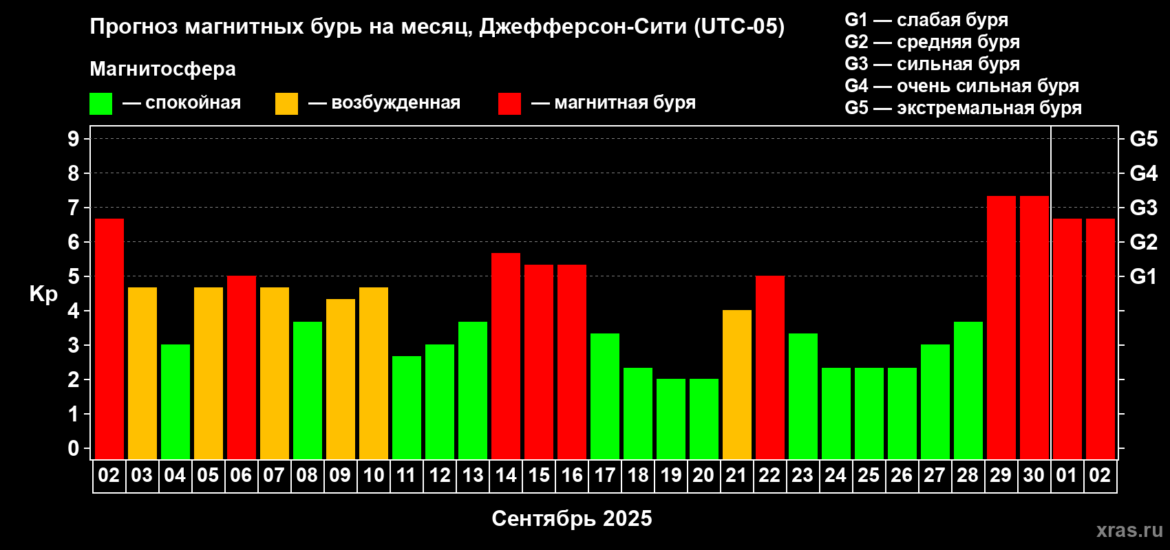 Прогноз максимального суточного геомагнитного индекса Kp на <b>1 месяц</b> (31 день) <b>с 02 сентября по 02 октября 2025 г</b>
