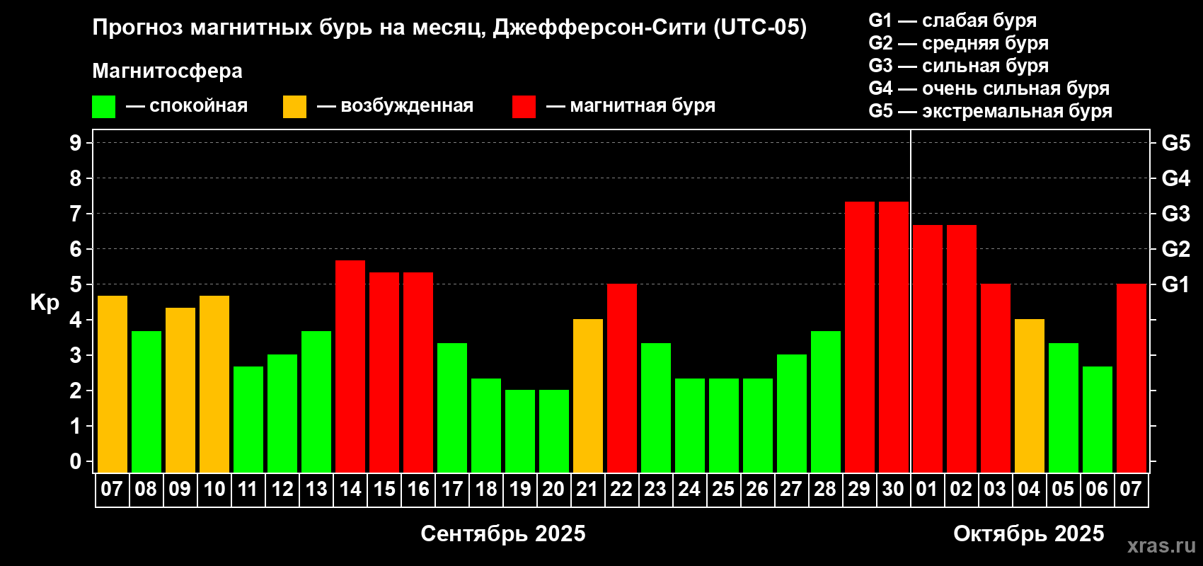 Прогноз максимального суточного геомагнитного индекса Kp на <b>1 месяц</b> (31 день) <b>с 07 сентября по 07 октября 2025 г</b>