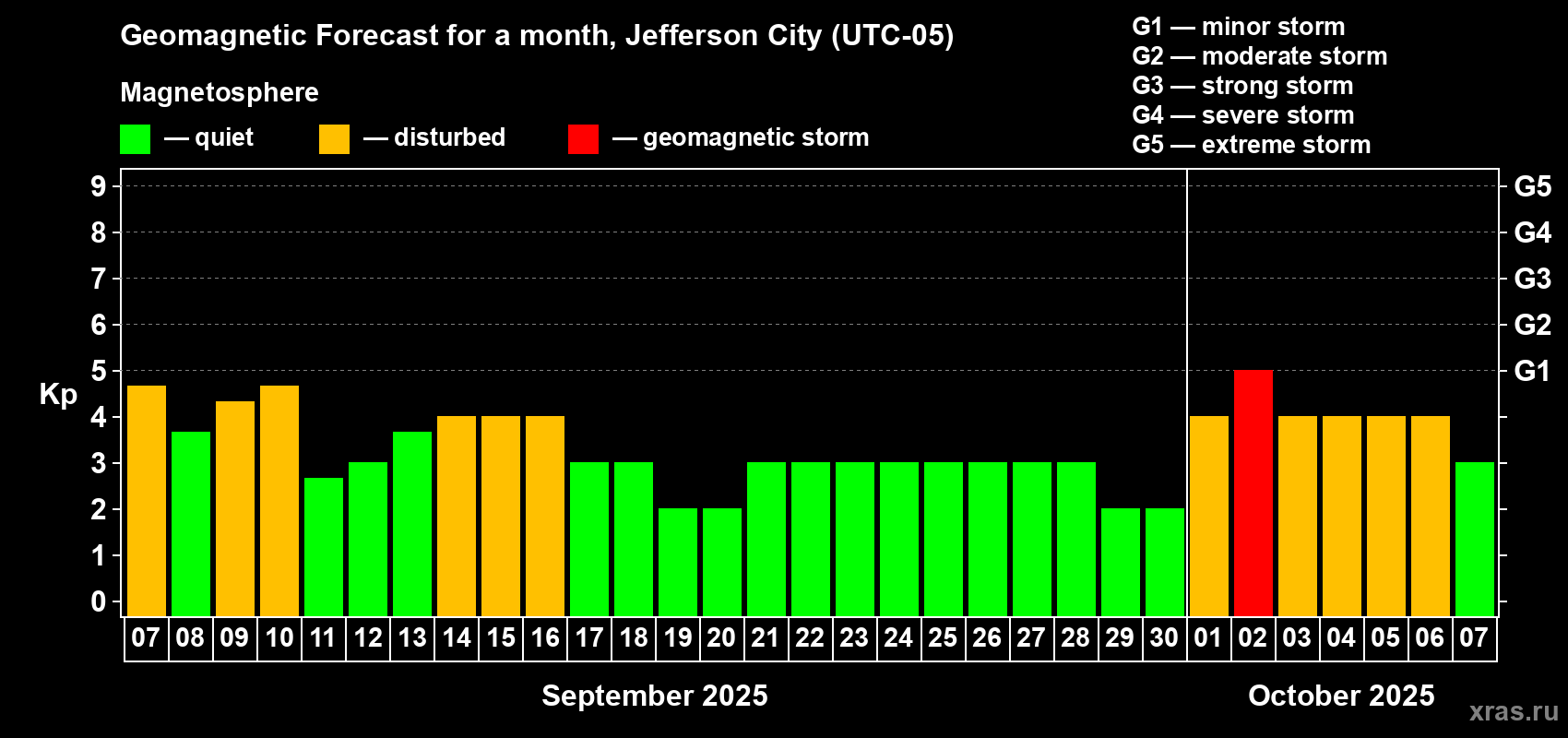 Forecast of the daily maximal value of geomagnetic index Kp for <b>1 month</b> (31 days) <b>from Sep 07, 2025 to Oct 07, 2025</b>